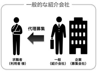 一般的な紹介会社