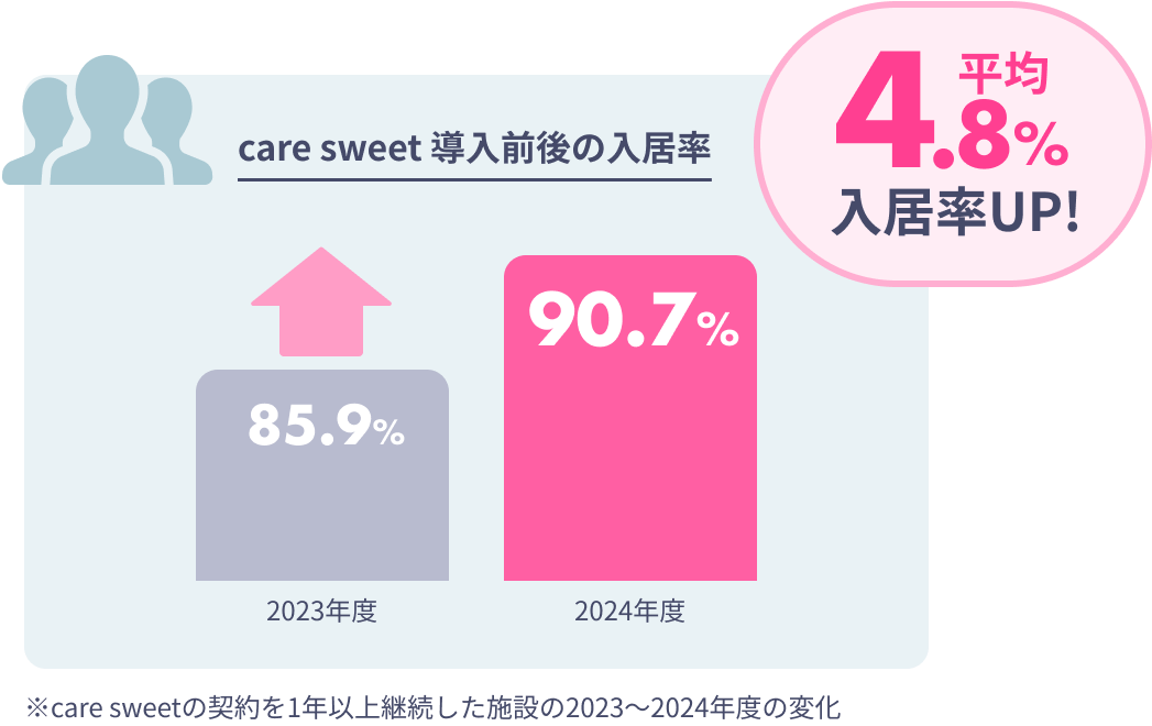 care sweet 導入前後の入居率グラフ