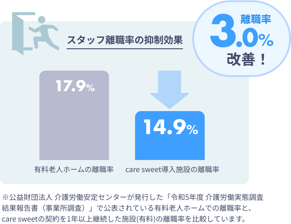 スタッフ離職率の抑制効果のグラフ