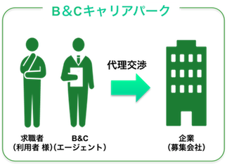 B Cキャリアパーク Mirai Project Inc