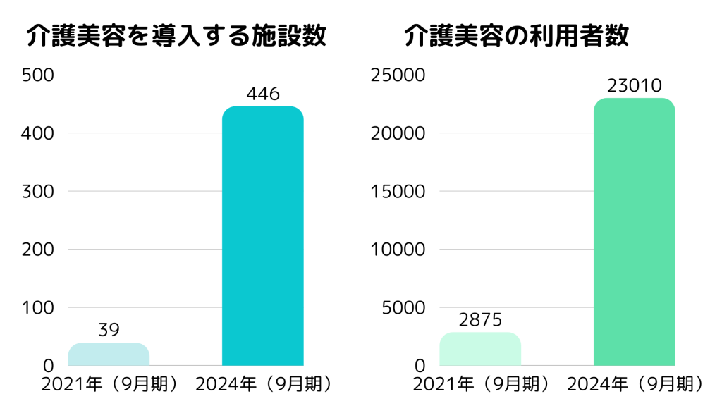 介護美容 業績グラフ