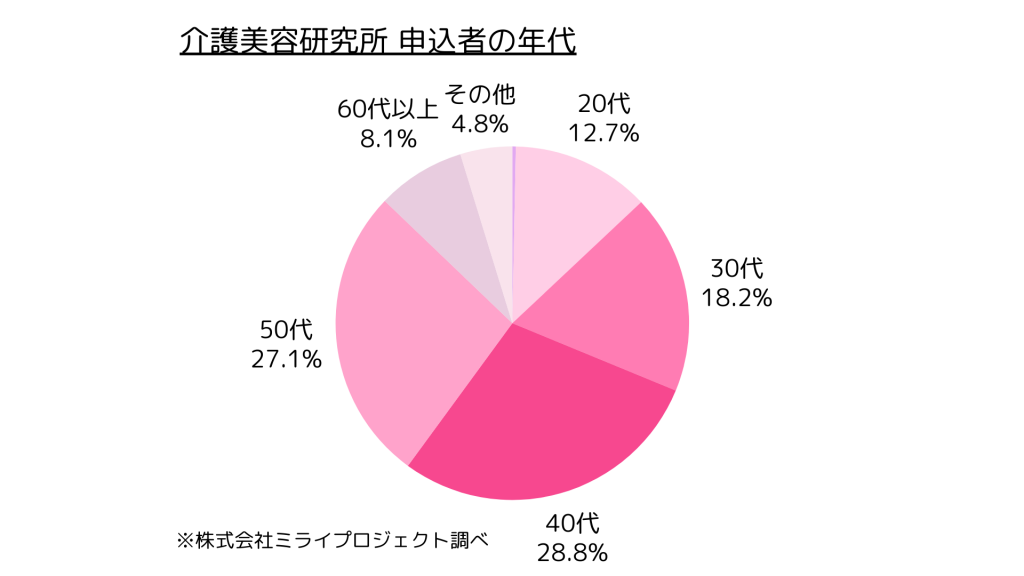 2025年度  年代別受講申込者