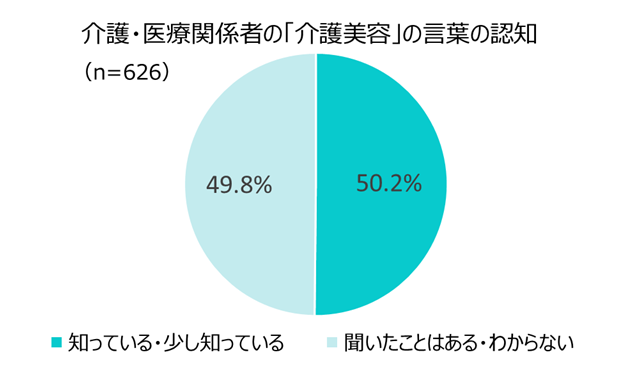 業界 2026介護美容の認知度
