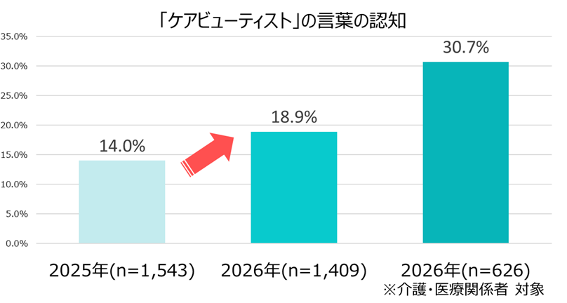 26年ケアビューティストの認知