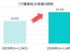 2026年介護美容の言葉の認知度