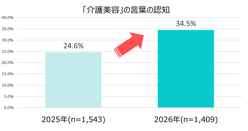 2026年介護美容の言葉の認知度